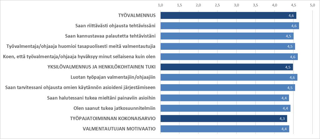 Työpajatoiminnan arvosanat Pohjois-Suomessa 2/2 Sovari 2018 Pohjois-Suomen tulokset