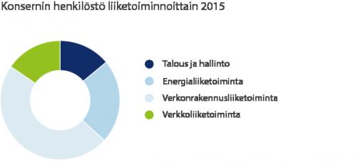 työskenteli 32 (33), verkkoyhtiössä 21