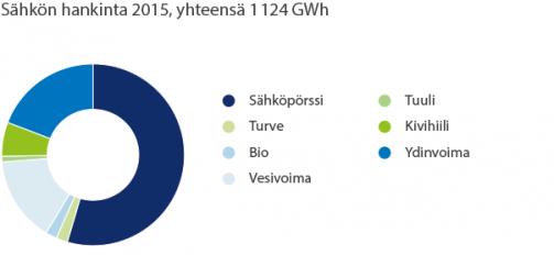 Energialiiketoiminta Sivu 13 / 86 Kilpailutilanne sekä yksityis- että yritysasiakassegmentissä jatkui kireänä, mutta säilytimme siitä huolimatta markkina-asemamme.