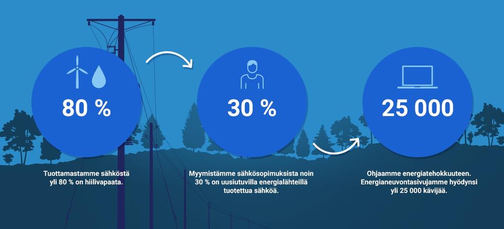 Ympäristövastuu Sivu 21 / 86 Ympäristönäkökulma on mukana kaikessa toiminnassamme ja vaikuttaa keskeisesti työhömme ja valintoihimme energiantuotannossa.