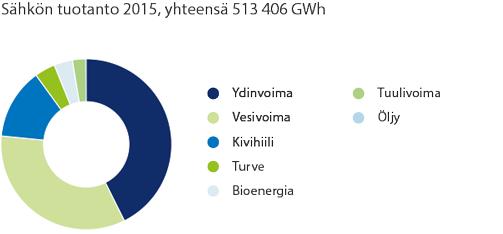 Ympäristövastuu Sivu 22 / 86 Myymästämme sähköstä noin 46 prosenttia on omaa tuotantoa. Omassa tuotannossa pääpaino on hiilivapaissa energialähteissä.