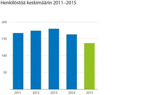 Henkilöstö 215 Henkilöstö 215 Vuonna 215 konsernissa työskenteli vakinaisessa