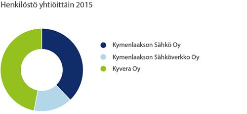 Vakinaisen henkilöstön osuus kokonaishenkilömäärästä oli 98,5 prosenttia.