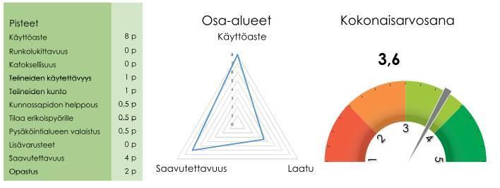 Pyöräpysäköinti Toteutus (70 %)