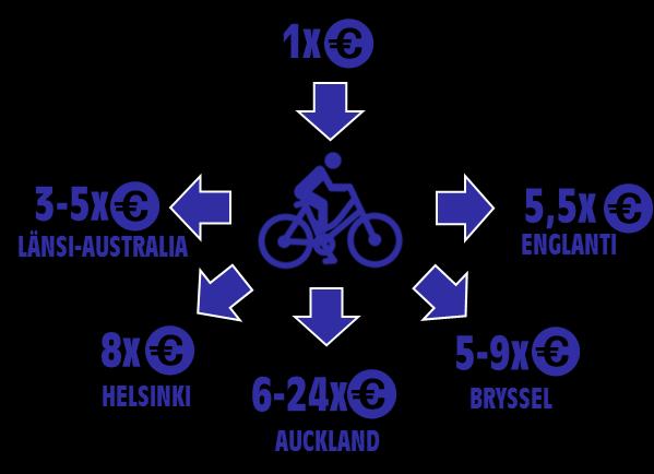 Pyöräilyhankkeiden kannattavuus Lähde: