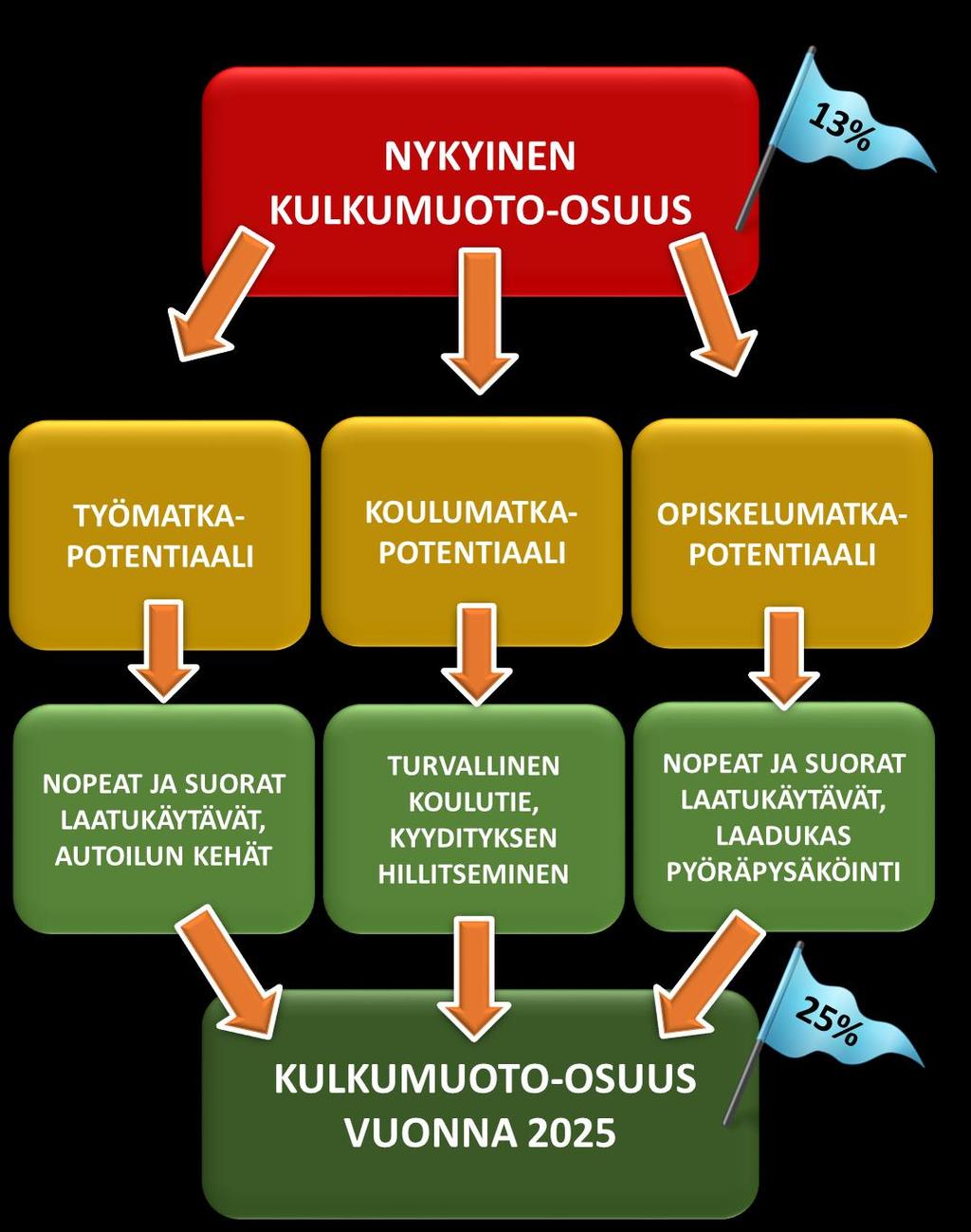 PYÖRÄILYN TAVOITTEET VUODELLE 2025 Lähtötaso Tavoite Kokkola 15 % (2013) 20 % (2020) Lahti 13 % (2010) 26 %