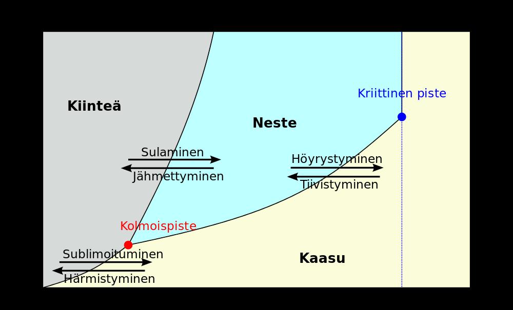 Faasidiagrammit Wikipedia Kolmoispiste: Kolmoispiste on aineen tila, jossa aineen kolme olomuotoa (kiinteä, neste, kaasu) oat tasapainossa, eli järjestelmän kaikki aine on mahdollista muuttaa