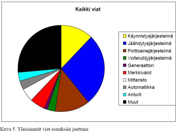 Varavoima- ja aggregaattihuolto Varavoimakoneiden tyypilliset viat Yleisimmin viat aiheutuvat akkujen, jäähdytysnesteletkujen ja esilämmittimien vikaantumisista.