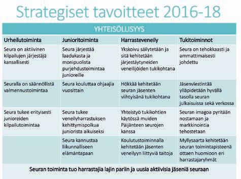 lps -missio, visio ja arvot Veneilyharrastuksen edistäminen ylläpitämällä ja kehittämällä