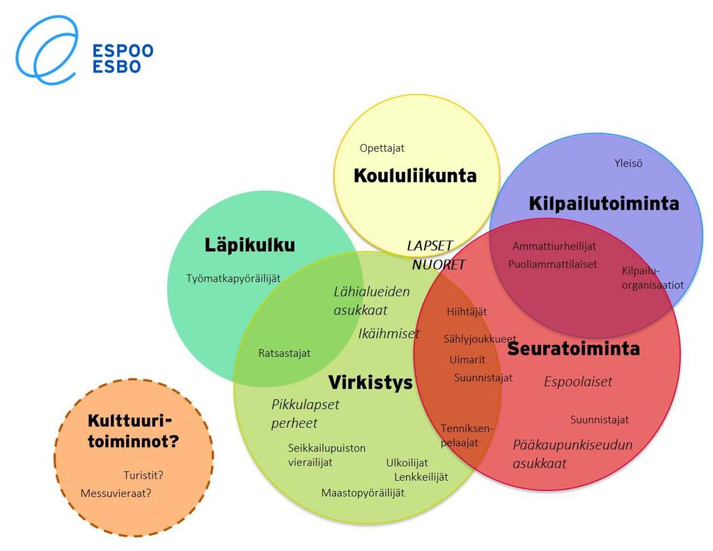 Urheilupuiston käyttötapoja