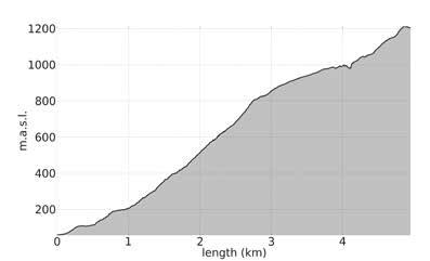 (Liiegevárri), 11,8 km (Storhaugen) Liigevárri (634 m ü M), Storhaugen (1192 m ü M) Liigevárri : 2,5 Std., Storhaugen: 5 6 Std.