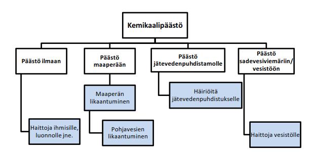 8 Kuva 3. Jakeluaseman aiheuttamat kemikaalipäästöt (Soini 2014, s.19) Ilmapäästöjä aiheuttaa etenkin bensiini, sillä se on ominaisuuksiltaan hyvin haihtuvaa.