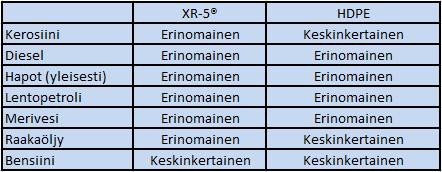 (Scheirs 2009, s.139-143) Valmistajan mukaan EIA-kalvon kemiallinen kestävyys on HDPE-kalvoa parempi. Erityisesti sen kestävyys hiilivetyjä vastaan on erinomainen.