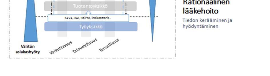 Indikaattoreiden avulla voidaan esimerkiksi seurata ja raportoida lääkkeiden kustannusten, käytön ja kulutuksen kehittymistä sekä lääkehoidon laatua ja vaikuttavuutta koko maassa, eri alueilla,