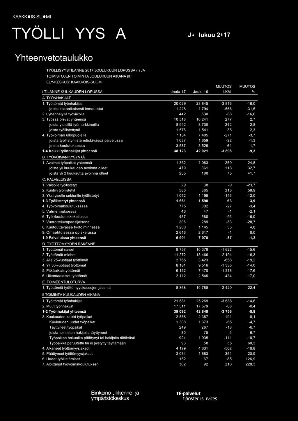 Työssä olevat yhteensä 10 518 10 241 277 2,7 joista yleisillä työmarkkinoilla 8 942 8 700 242 2,8 joista työllistettynä 1 576 1 541 35 2,3 4.