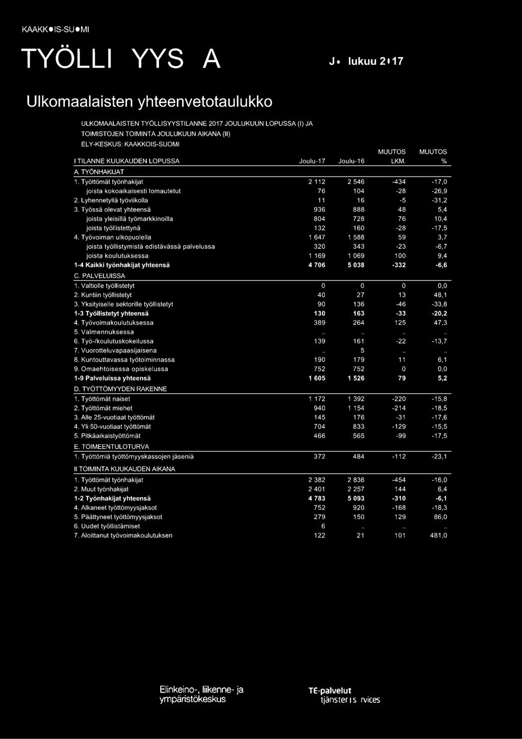 Työssä olevat yhteensä 936 888 48 5,4 joista yleisillä työmarkkinoilla 804 728 76 10,4 joista työllistettynä 132 160-28 -17,5 4.