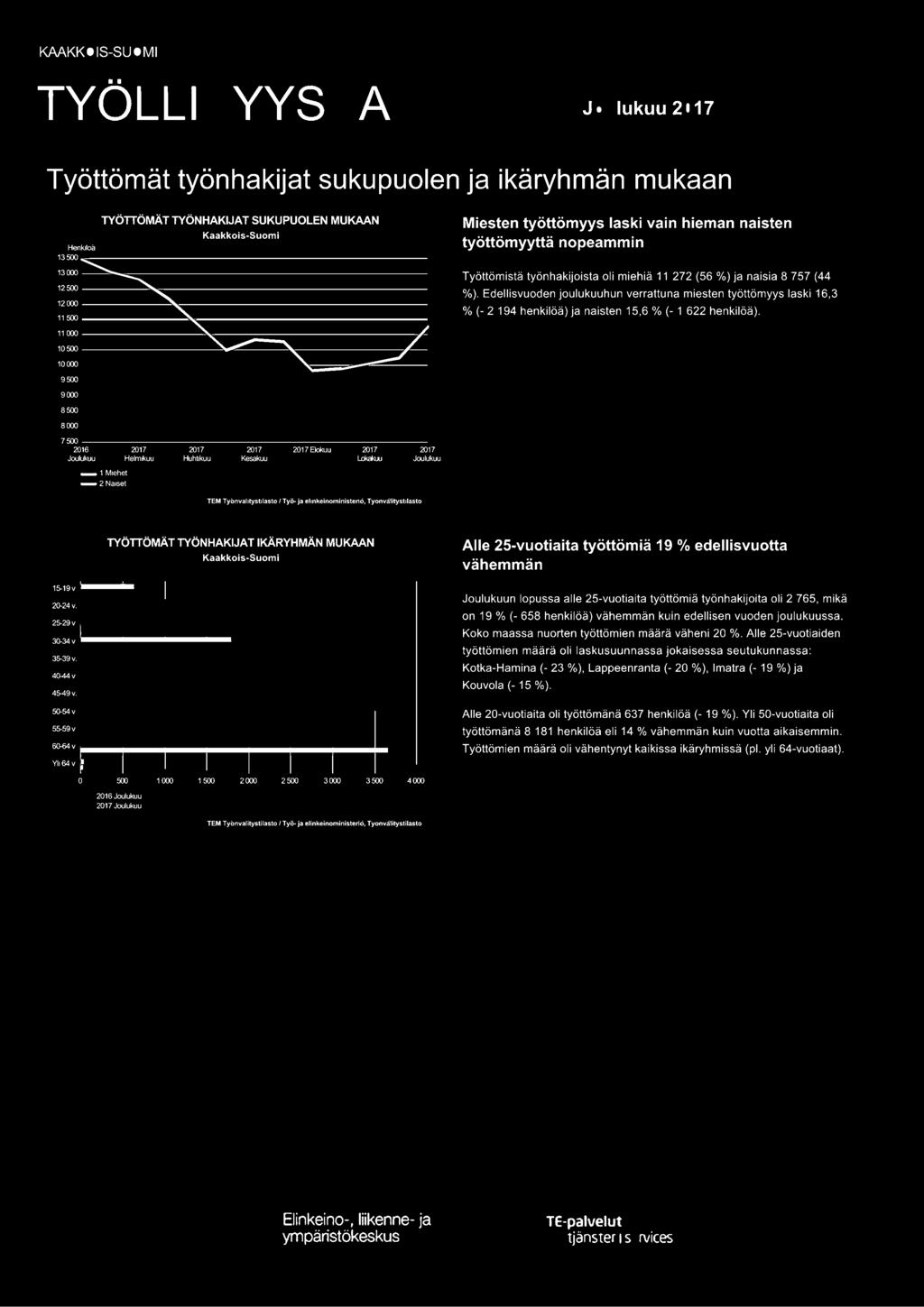 okaw Joulukuu Miesten työttömyys laski vain hieman naisten työttömyyttä nopeammin Työttömistä työnhakijoista oli miehiä 11 272 (56 %) ja naisia 8 757 (44 %).