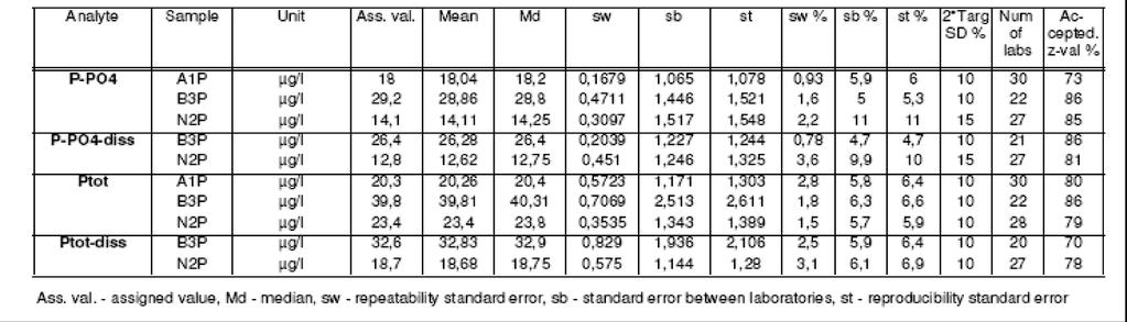 9 Taulukko 2. Liukoisten fosforifraktioiden keskiarvot (X) ja niiden keskihajonnat (s) erityyppisiä suodattimia käytettäessä Table 2.