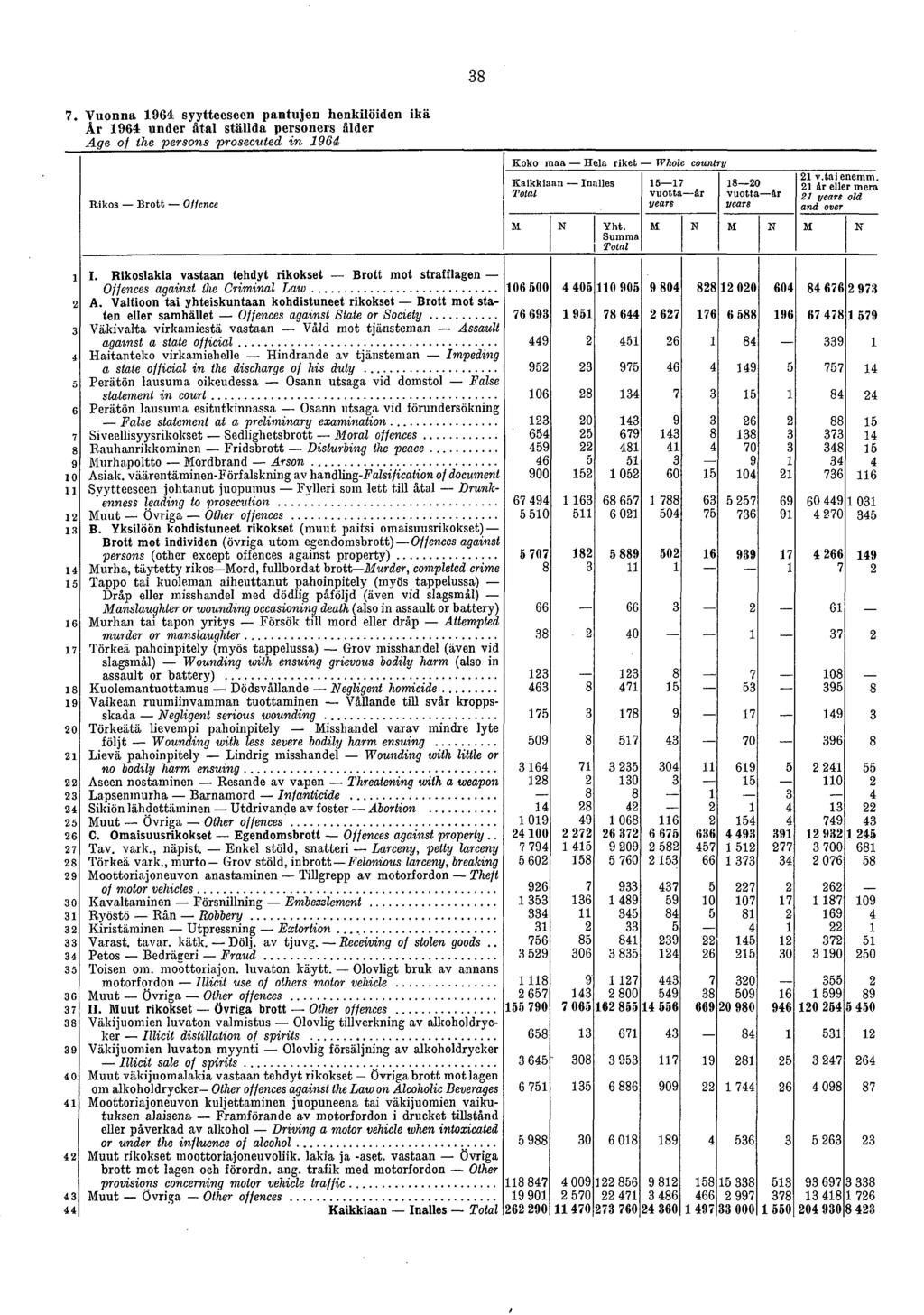 38 7. Vuonna 1964 syytteeseen pantujen henkilöiden ikä Är 1964 under fttal ställda personers älder Age o) the persona prosecuted in 1964 Rikos Brott Offence Koko maa Hela riket Whole country