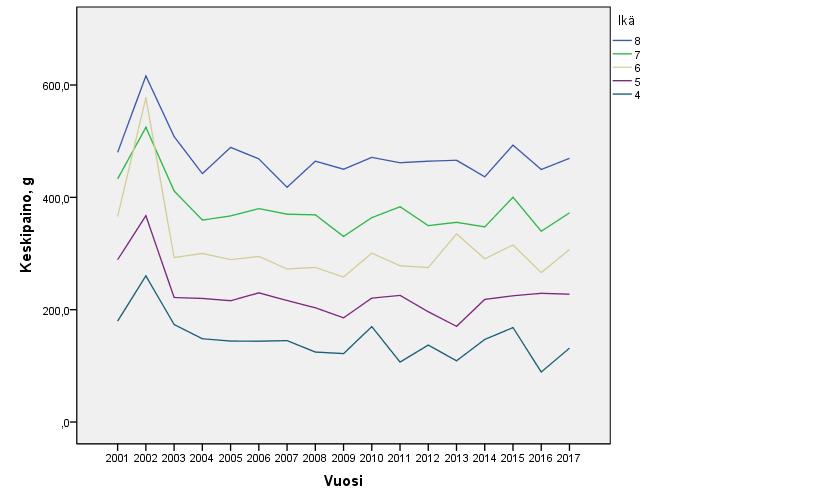 4. Kalojen kasvu Pohjasiikojen pitkään jatkunut kasvun hidastuminen pysähtyi vuosina 2010-2013. Sen jälkeen kasvu on parantunut jonkin verran (Kuva 4).