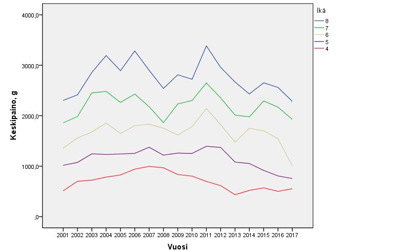 Kuva 5. Järvitaimenen ikäryhmäkohtainen keskipaino kokonaisiän suhteen vuosina 2001 2015.