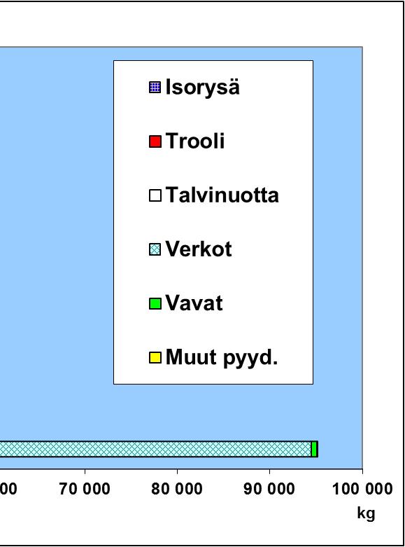 Vuoden 2018 kevättalvella enää yksi talvinuottakunta kalasti. Troolikalastus jäi pariin koeluonteiseen vetokertaan kesällä 2017 ja kesällä 2018 troolausta ei enää harjoitettu lainkaan.