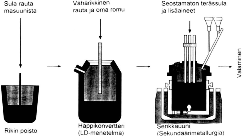 Tällaisiin lujuusarvoihin pääseminen edellyttää teräkseltä mahdollisimman pientä epäpuhtauksien ja sulkeumien määrää.