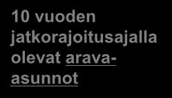 jatkorajoitusajalla olevat aravaasunnot Ennen 1.