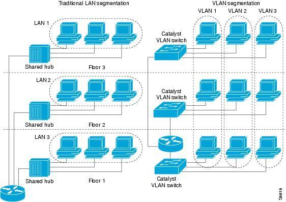 Kuva 3 Cisco traditionaalisen ja VLAN verkon ero (Cisco IOS Switching Services Configuration Guide, Routing Between VLANs Overview.) 3.