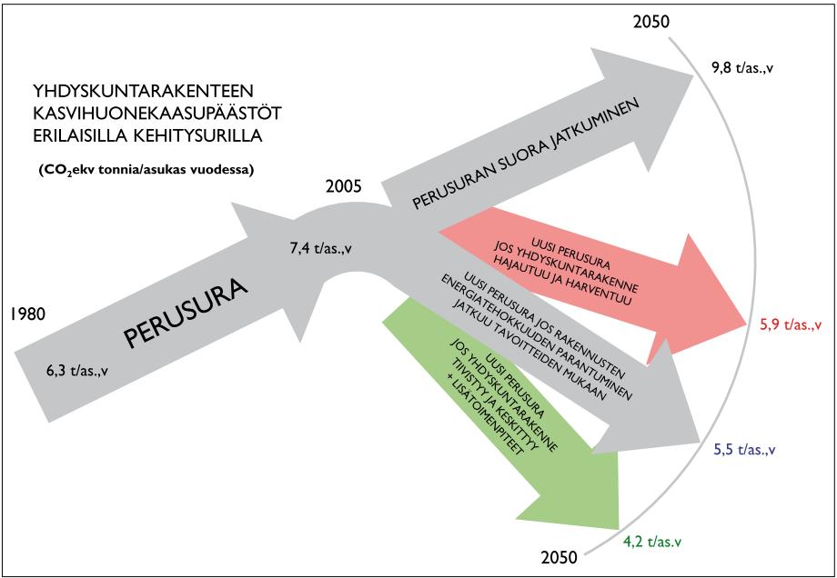 Ilmastonmuutoksen hillitsemiseksi ja kiristyviin päästötavoitteisiin pääsemiseksi kaupunkiseudulla tarvitaan energia- ja resurssitehokkaita valintoja ja ratkaisuja maankäytön ja liikennejärjestelmän