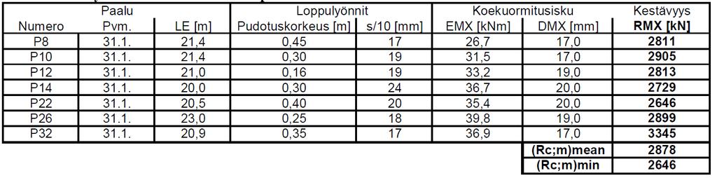 5.1.4 PDA-mittaustulokset Veturitiellä tehtiin PDA-mittaus kaksi kertaa. Ensimmäinen kerta oli koepaalujen PDAmittaus, jonka perusteella määriteltiin loppulyönnit kohteeseen.