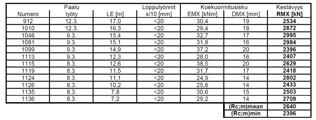 2.2018. (Inspecta. 2018.) Mittaajan mittausraportissa uudet loppulyöntiehdoiksi määriteltiin pudotuskorkeus 0,35 metriä sekä painuma 10 lyönnin sarjalla alle 20 millimetriä.