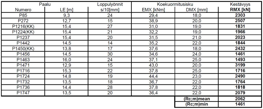 5.2.4 PDA-mittaustulokset Wihurin työmaalla suoritettiin PDA-mittaukset yhteensä kolme kertaa. Työmaalla tehtiin koepaalutus, jota seurasi kohteen ensimmäinen PDA-mittaus. Taulukossa 5.