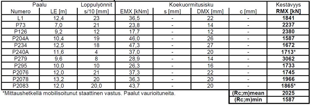 Seuraavat PDA-mittaukset tehtiin 14.2.2017 ja tällöin mitattiin 11 maakärjellistä paalua.