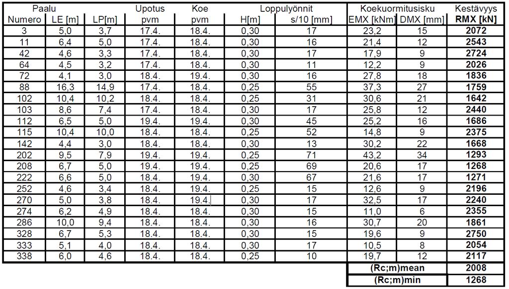 Taulukko 5.8 Koekuormitusten tulokset 18-19.4.2018. (Inspecta. 2018.) Raportissa todettiin, että staattinen vastus oli jokaisen paalun kohdalla vähintään kaksinkertainen paalun kuormaan nähden.