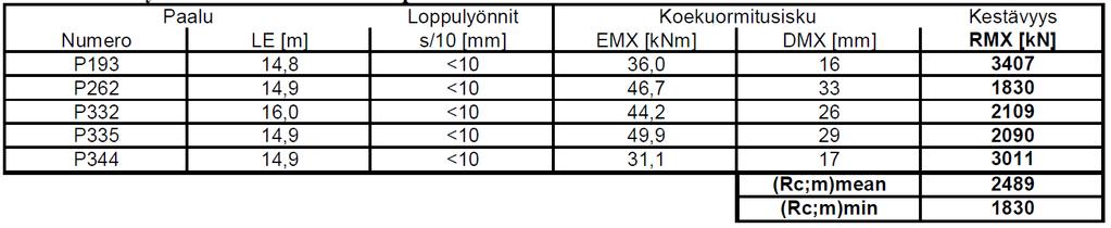 Kuva 5.11 Paalun 23 tulokset uudelleenmitattuna 29.6.2017. (Kuva: Inspecta. 2017.). Kolmas PDA-mittauskerta oli 27.7.2017 ja tällöin mitattiin viisi paalua, tulokset taulukossa 5.14.