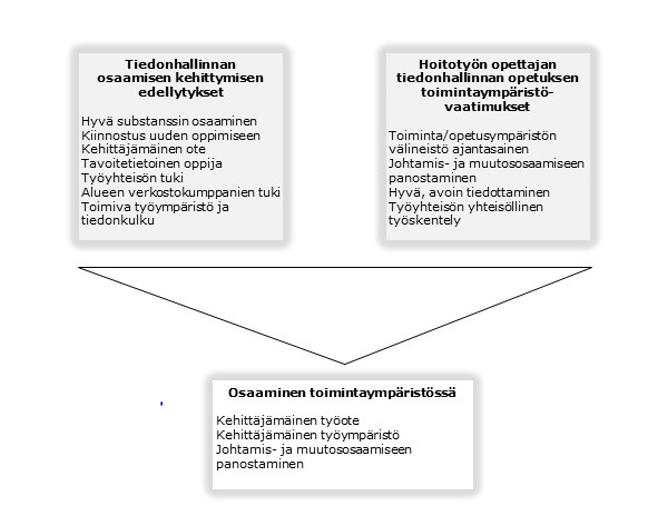 Osaamisen kehittymisen