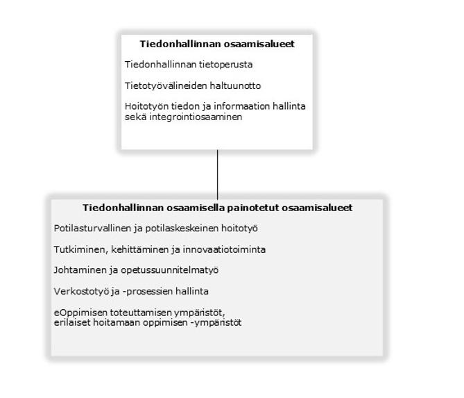 Tutkimuksessa määritellyt tiedonhallinnan