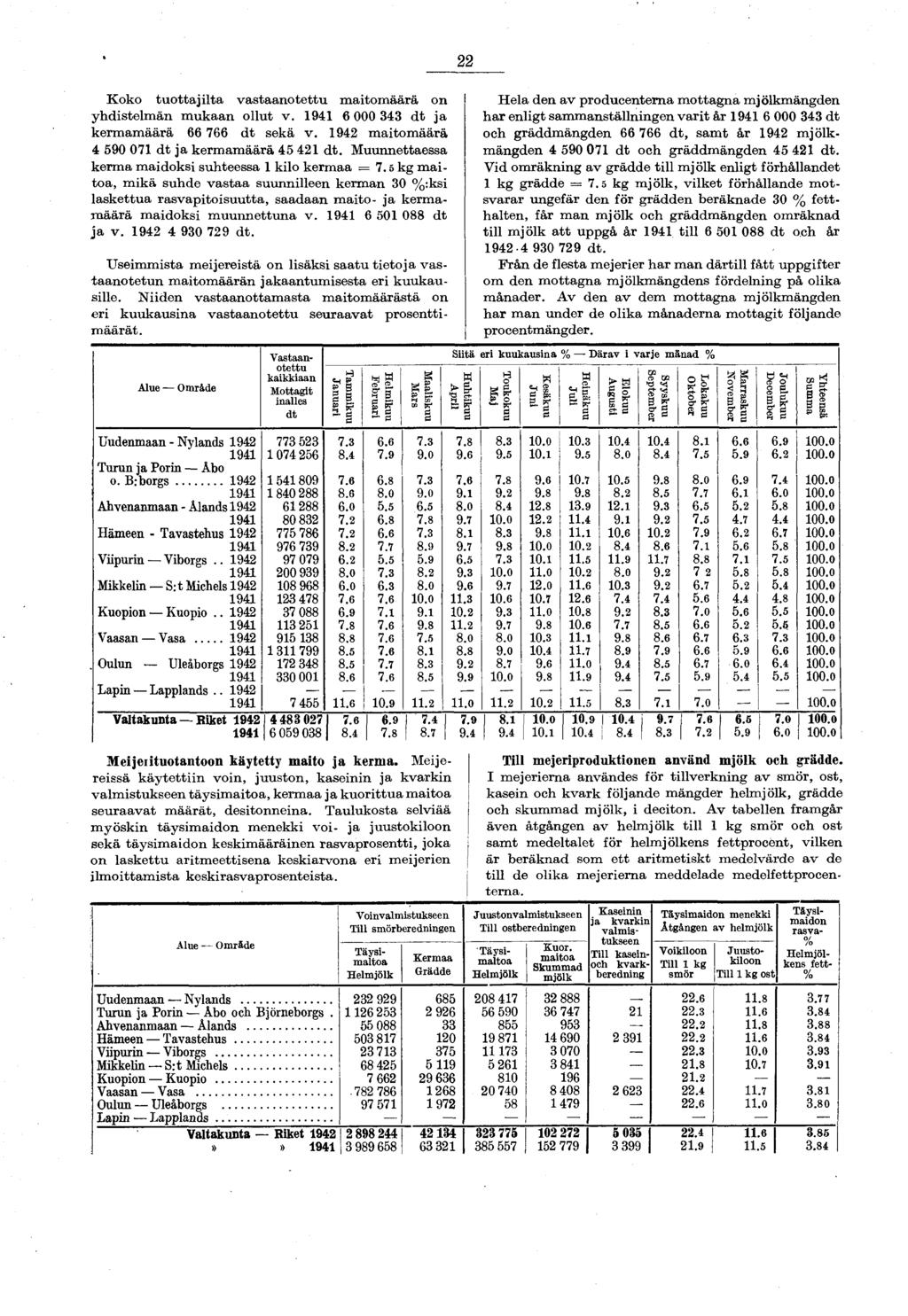 K oko tu o tta jilta v astaanotettu m aitom äärä on yhdistelm än m ukaan ollut v. 94 6 000 343 d t ja kerm am äärä 66 766 d t sekä v. 942 m aitom äärä 4 590 07 d t ja kerm am äärä 45 42 d t.