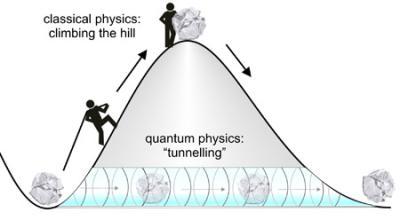 kvanttimekaniikka! tunnelituminen: Feynman: Kukaan ei ymmärrä kvanttimekaniikkaa (!?) --- insinöörin näkökulma?
