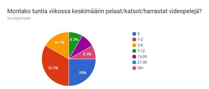 Kuva 4. Lukiolaisten viikottainen pelaaminen (tuntia viikossa) Älypuhelin oli ehdottomasti suosituin pelialusta 62.5 % vastaajista listasi sen yhdeksi pelilaitteistaan. Seuraavaksi tuli tietokone 42.