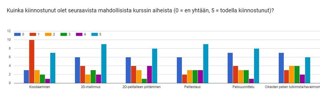 Kuvassa 5 on esitetty vastaajien mielipiteet kuudesta mahdollisesta kurssin aiheesta: koodaaminen, 3D-mallinnus, 2D-piirtäminen, pelitestaus, pelisuunnittelu, oikeiden pelien havainnointi.