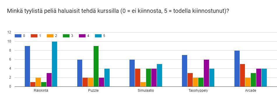 Kuva 6. Lukiolaisten arvosanoja kurssin pelin tyylilajivaihtoehdoille Kuvassa 6 on pelin tyylilaji -kysymyksen vastauksia.