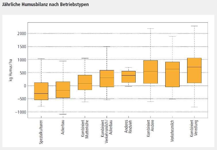 Negatiivinen positiivinen tase Humustase sveitsiläisillä tiloilla tuotantosuunnittain