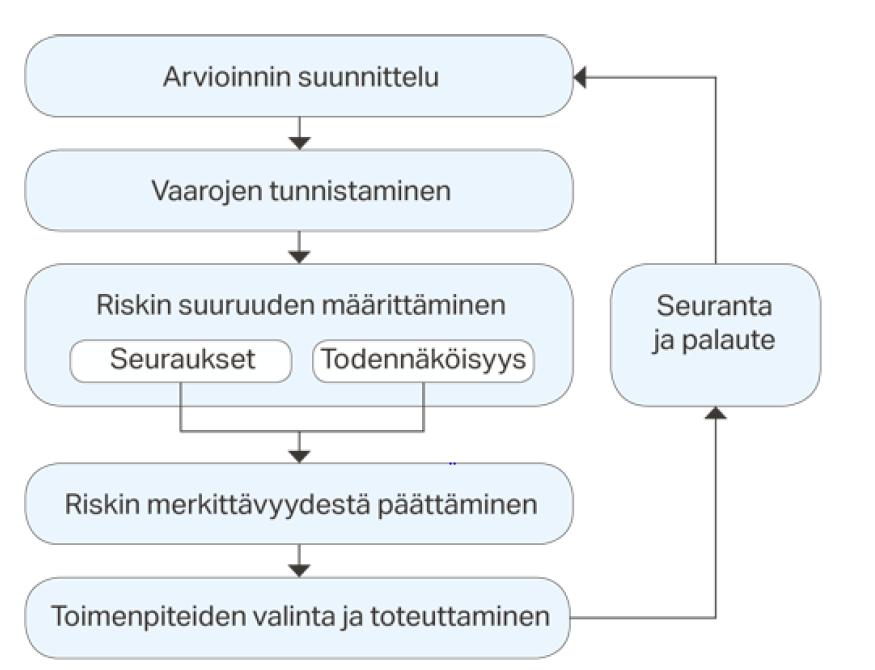 Perehdyttäminen, vaarojen tunnistaminen Työturvallisuuslaissa (738/2002) korostetaan tapaturmien ja työstä aiheutuvien haittojen ja vaarojen ennaltaehkäisyä.