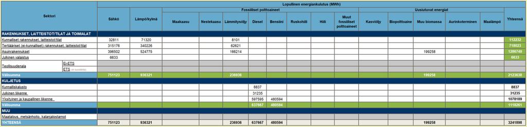 Taulukko 2. Oulun kaupungin energiankulutus (MWh) SECAP-sektoreilla vuonna 1990. Taulukko 3.