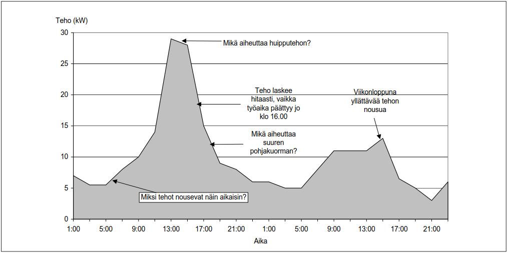 KUVA 6 Esimerkkejä tunneittaisen tiedon analysoinnista (27, s.