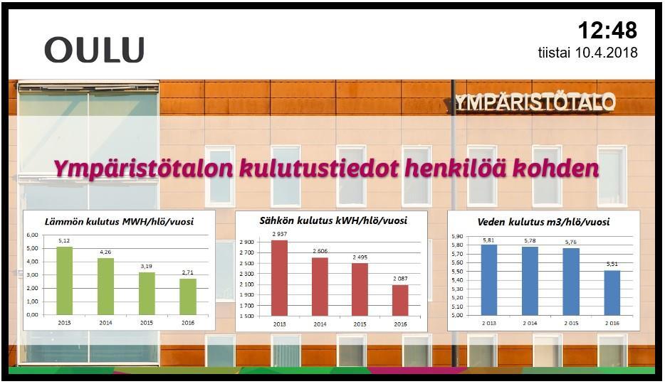 KUVA 7 Ympäristötalon kulutustiedot henkilöä kohden Oulun Ympäristötaloon on lisäksi asennettu tilakohtaisia antureita, jotka mittaavat reaaliajassa tilojen kosteutta, lämpötiloja, ilmanpainetta sekä