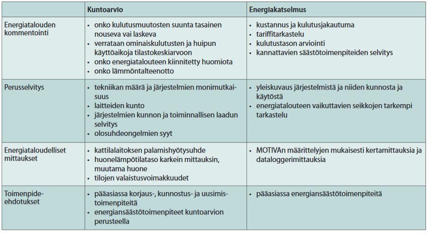 KUVA 14 Kuntoarvion ja energiakatselmuksen erot energiatalouden tarkastelussa (39, s.