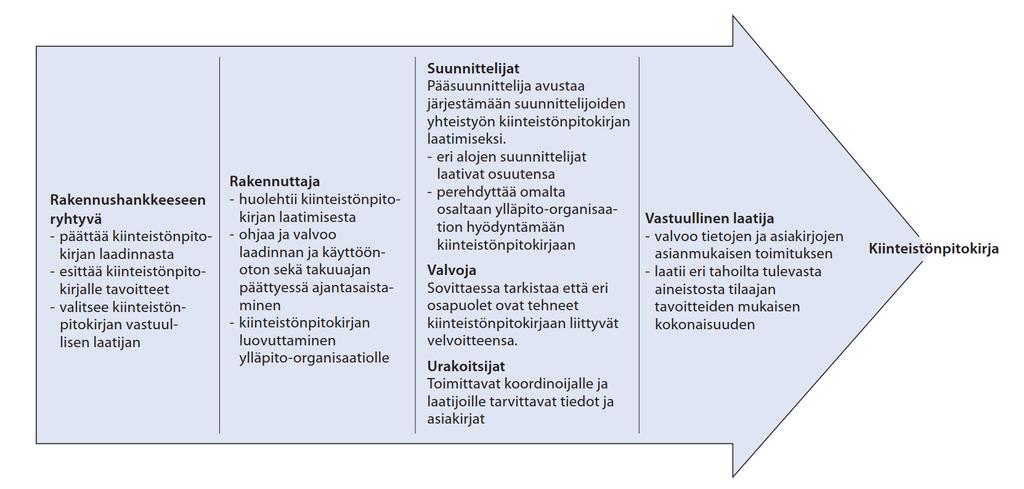 Huoltokirjan laadinta aloitetaan jo rakennushankkeen hankesuunnitteluvaiheessa ja laatimiseen osallistuvat kaikki rakennushankkeessa mukana olevat osapuolet.